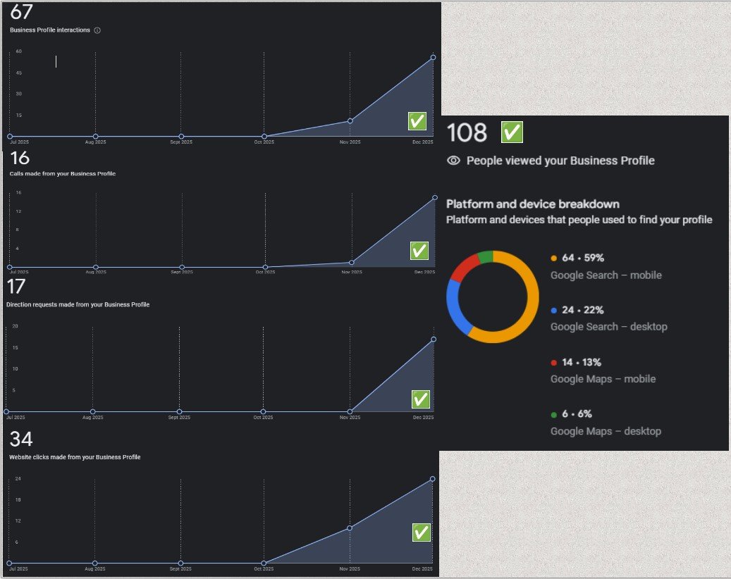 Results after 3 weeks – calls, directions, website visits + traffic breakdown